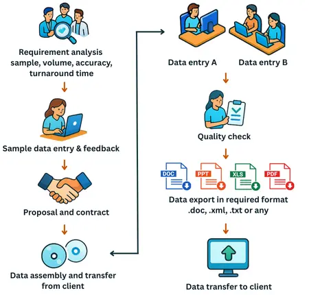 Om Data Entry India