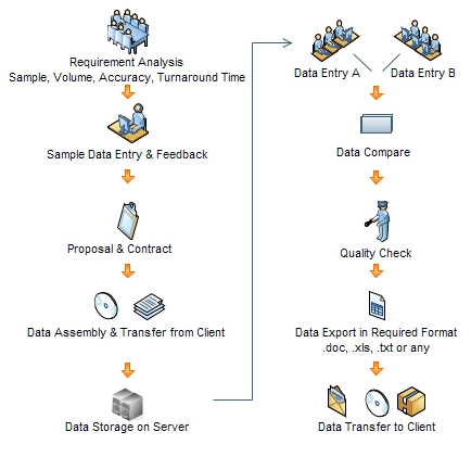 Data Entry Process