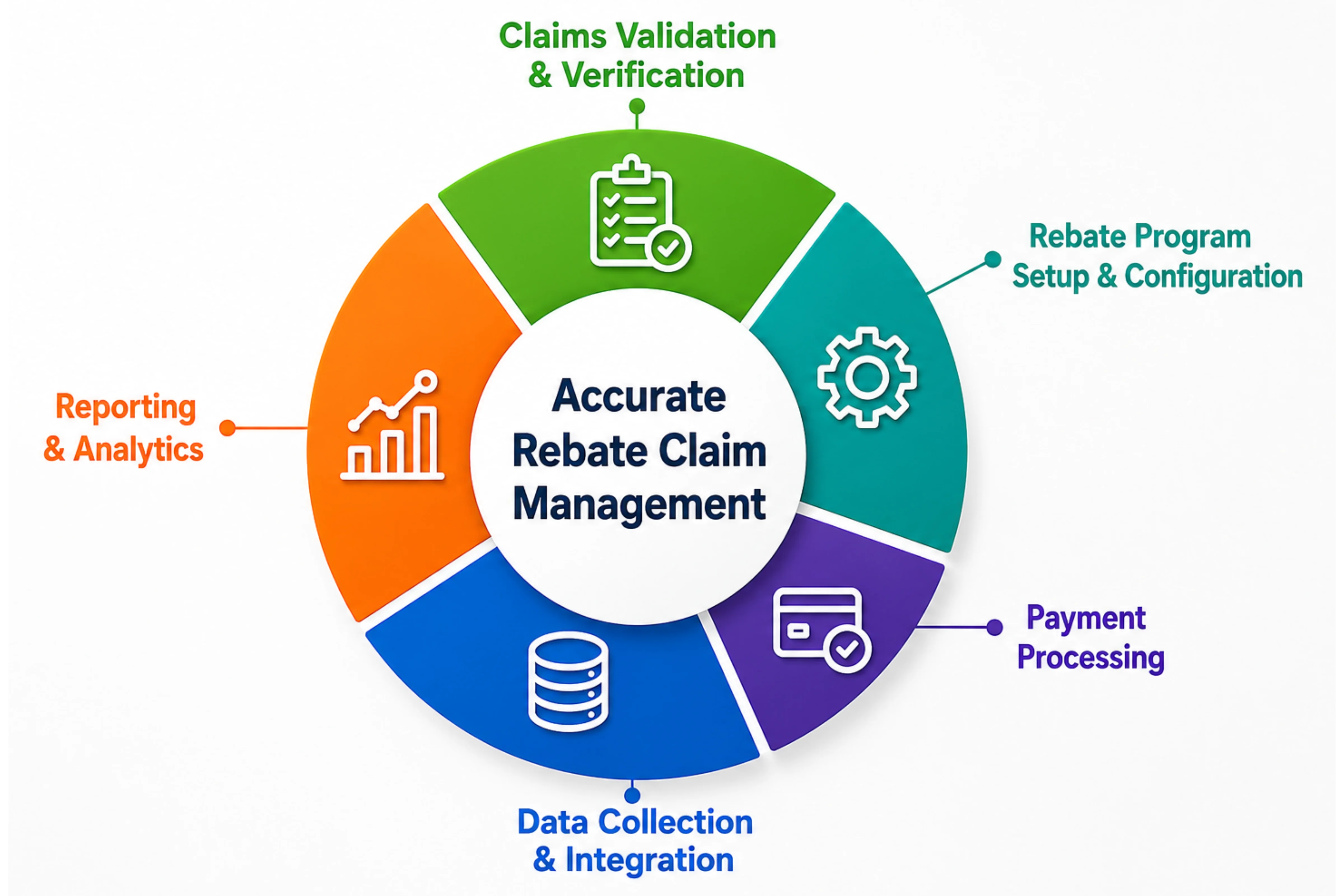 accurate rebate claim management