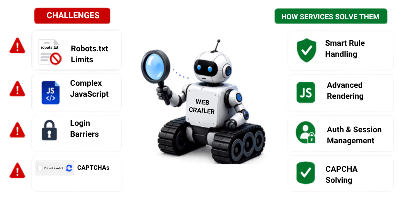 What are the challenges in web crawling and how services resolve them