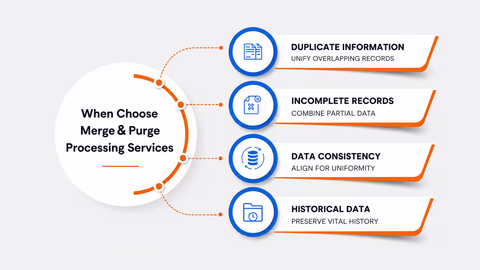 When Choose Merge & Purge Processing Services